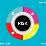 A vibrant infographic illustrating risk management with focus on time, money, conversation, and mistakes.